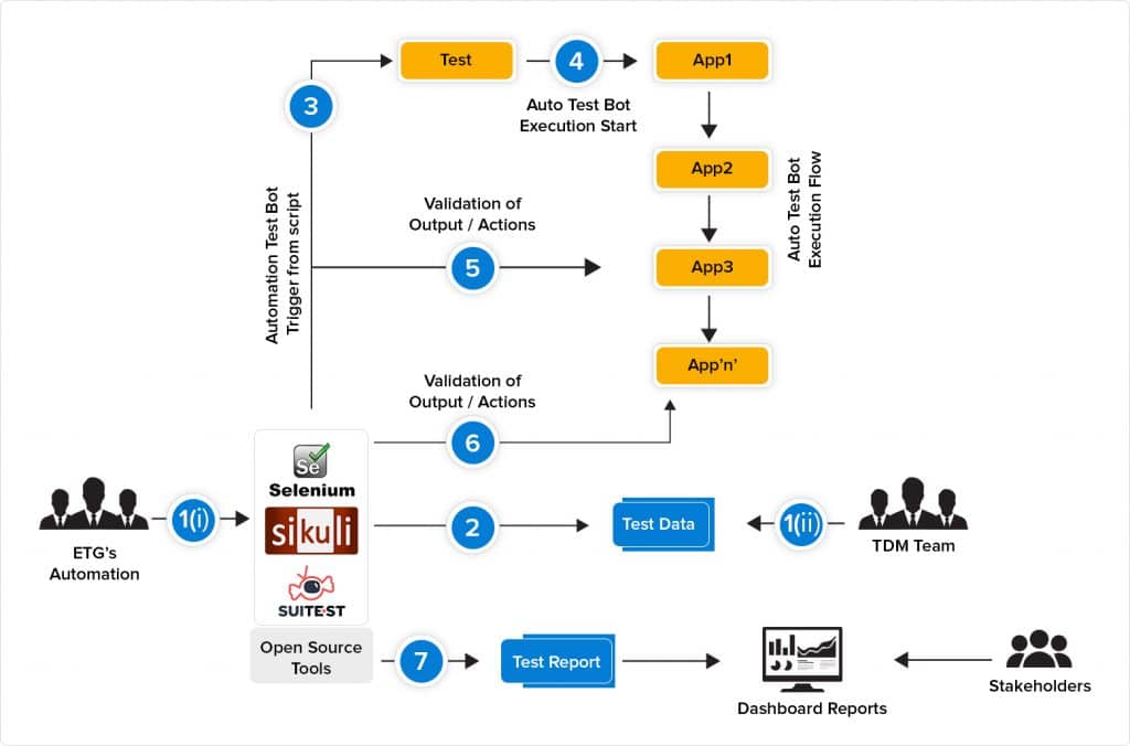 ETG High Level Bot Automation Testing Approach