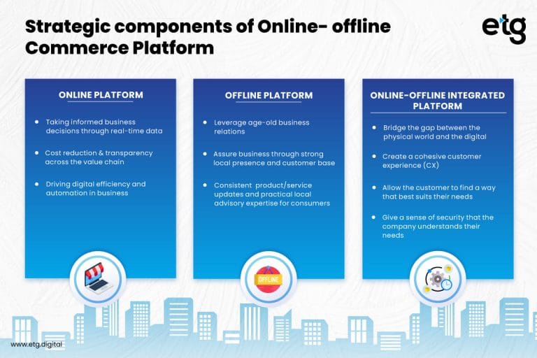 Offline and Online Integrations approach for better ROI