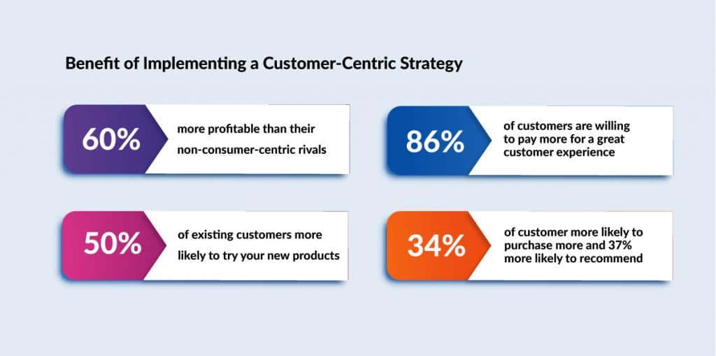 Benefit of Implementing a Customer-Centric Strategy