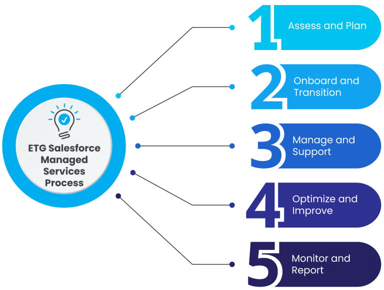 ETG Salesforce Managed Services Process