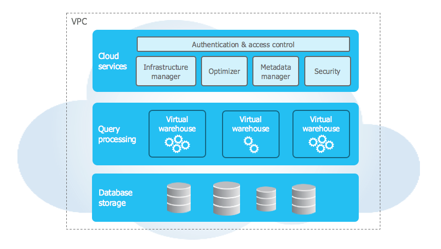 Snowflake-architecture-overview